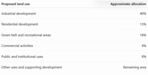 Table showing proposed land use allocations, led by industrial development at 40%.