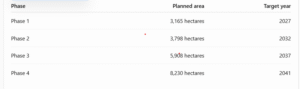 Table showing planned development areas and target years for four phases.